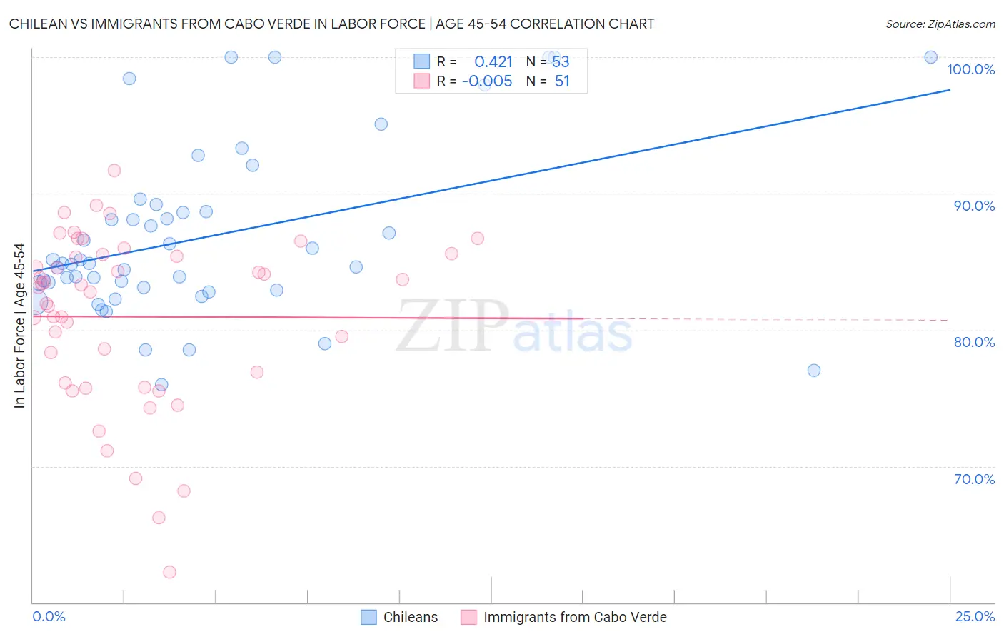 Chilean vs Immigrants from Cabo Verde In Labor Force | Age 45-54