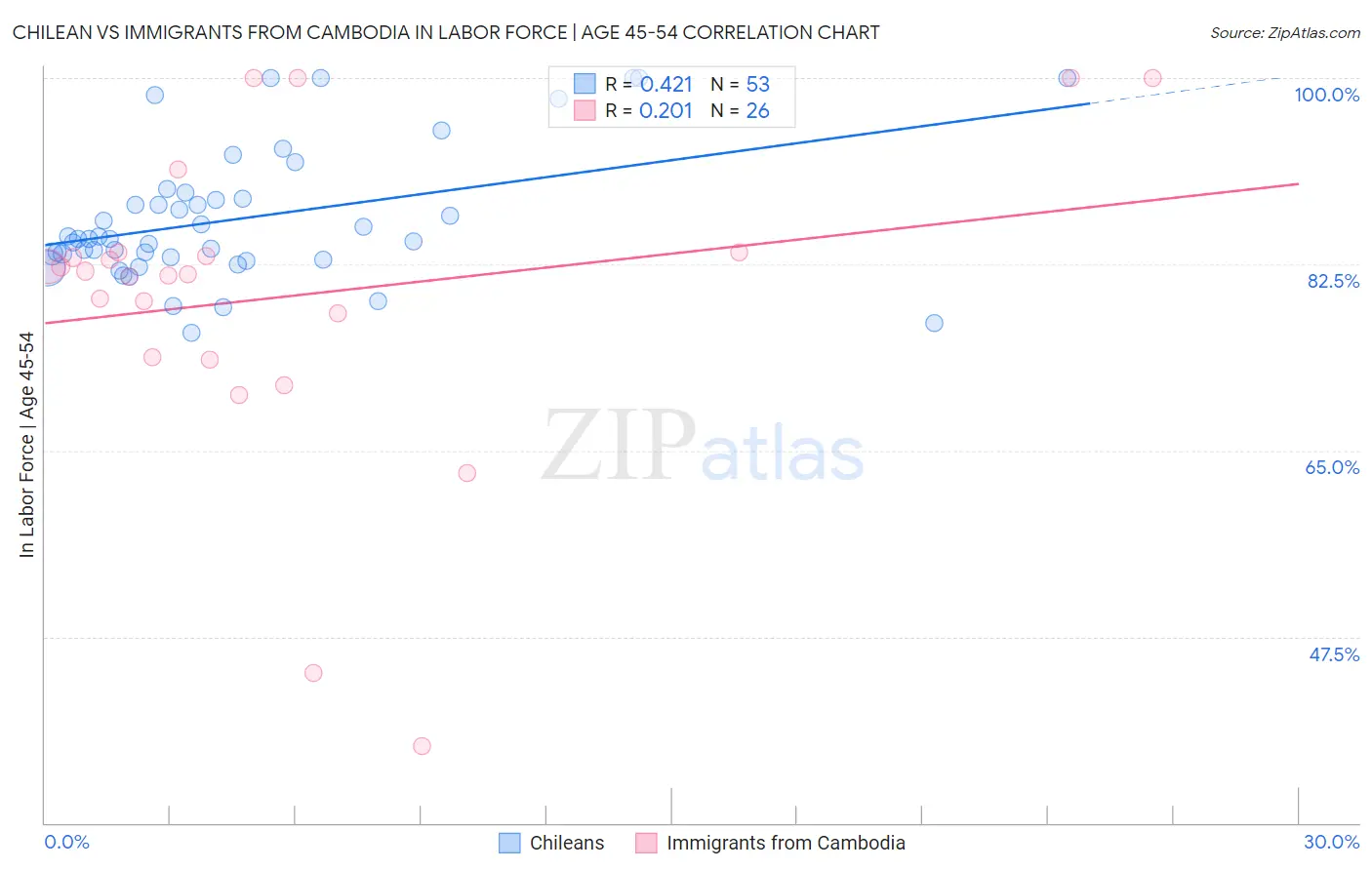 Chilean vs Immigrants from Cambodia In Labor Force | Age 45-54