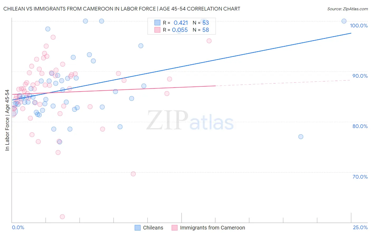 Chilean vs Immigrants from Cameroon In Labor Force | Age 45-54