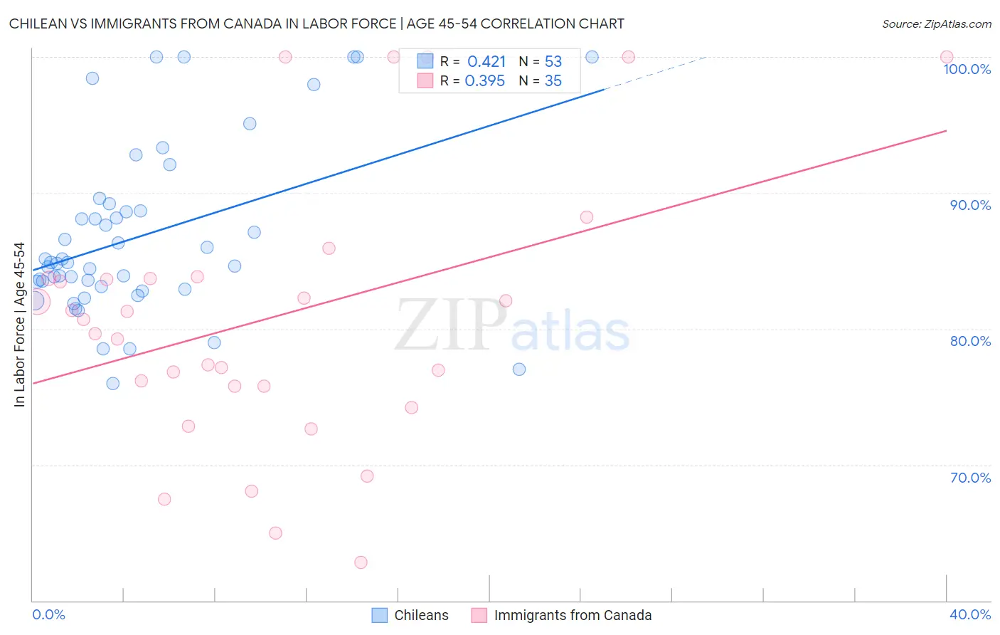 Chilean vs Immigrants from Canada In Labor Force | Age 45-54