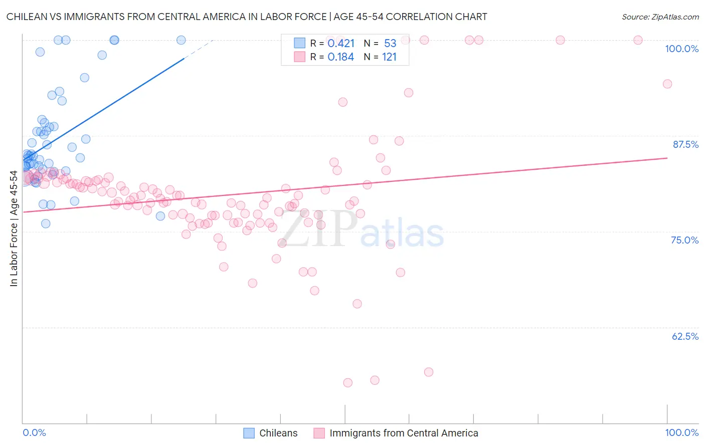 Chilean vs Immigrants from Central America In Labor Force | Age 45-54