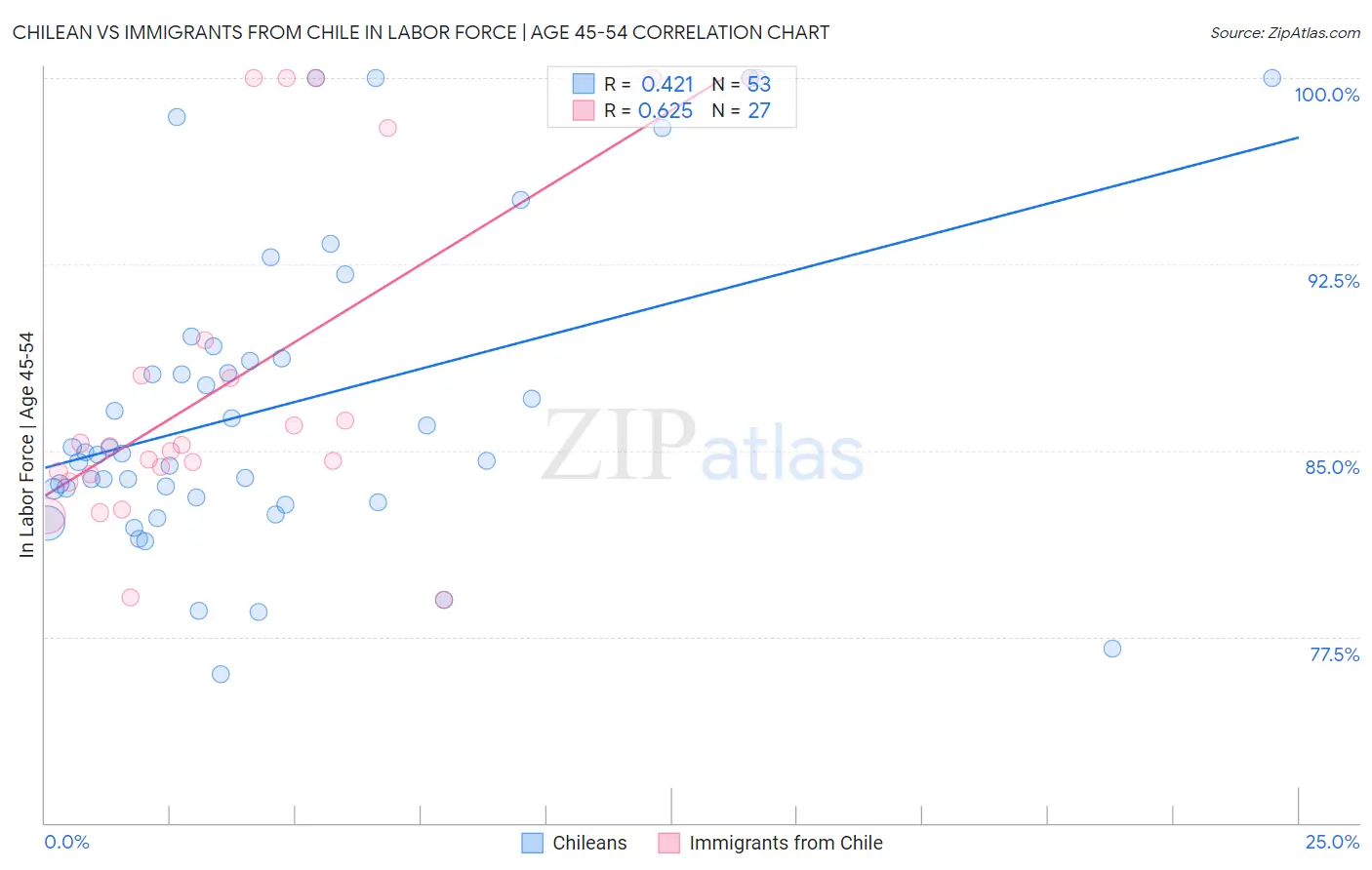 Chilean vs Immigrants from Chile In Labor Force | Age 45-54