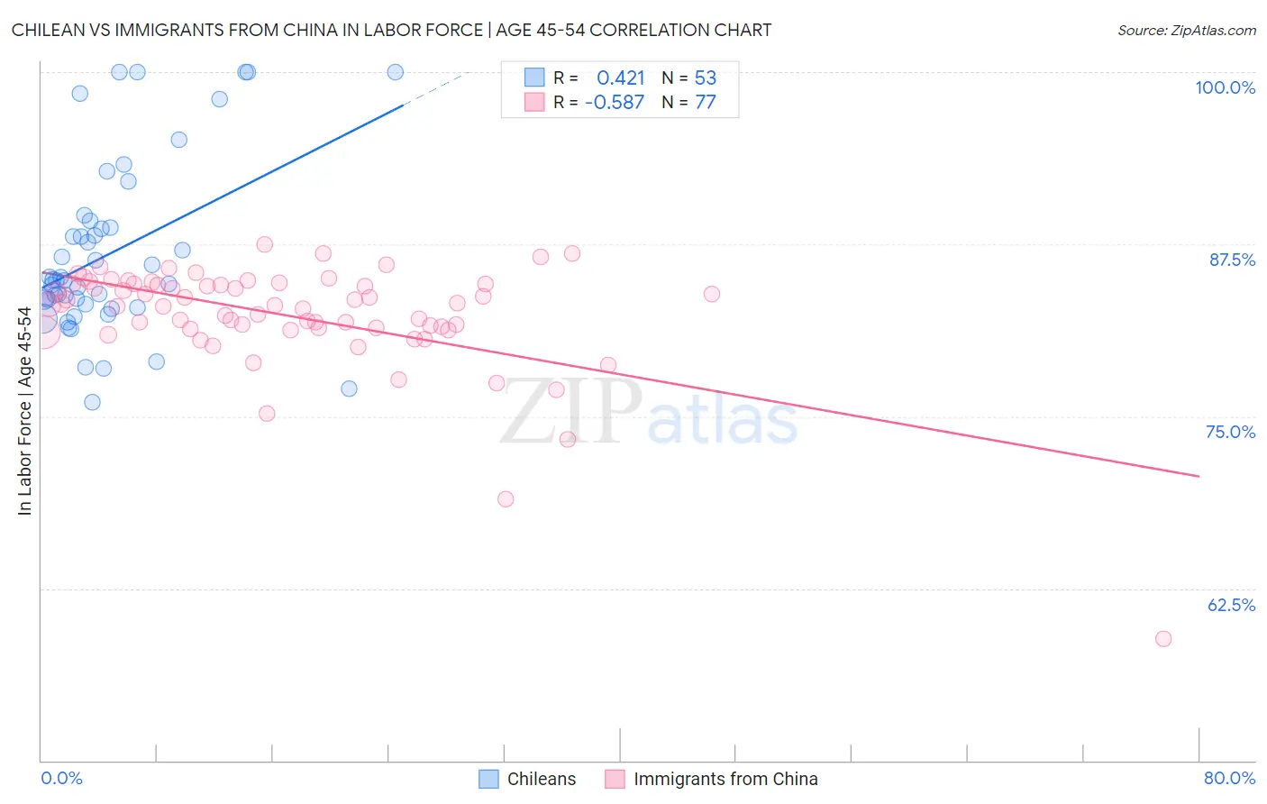 Chilean vs Immigrants from China In Labor Force | Age 45-54