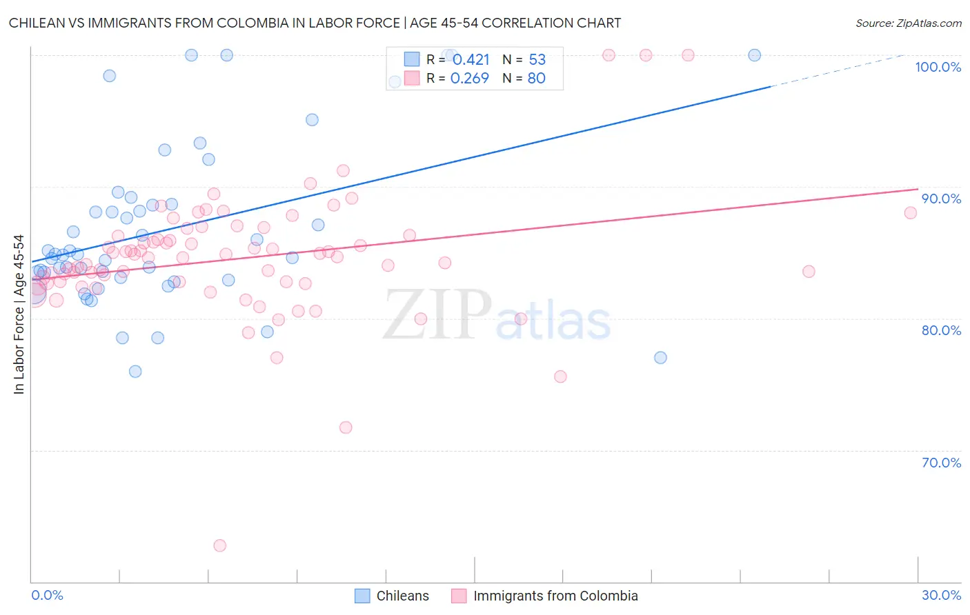 Chilean vs Immigrants from Colombia In Labor Force | Age 45-54