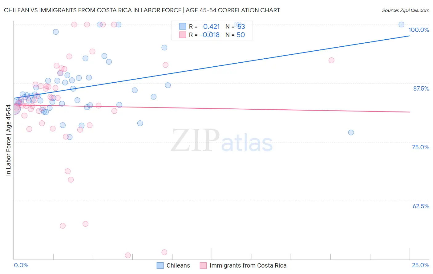 Chilean vs Immigrants from Costa Rica In Labor Force | Age 45-54