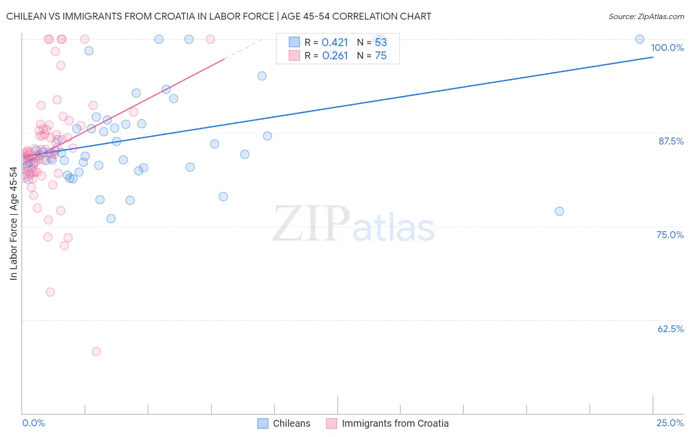 Chilean vs Immigrants from Croatia In Labor Force | Age 45-54