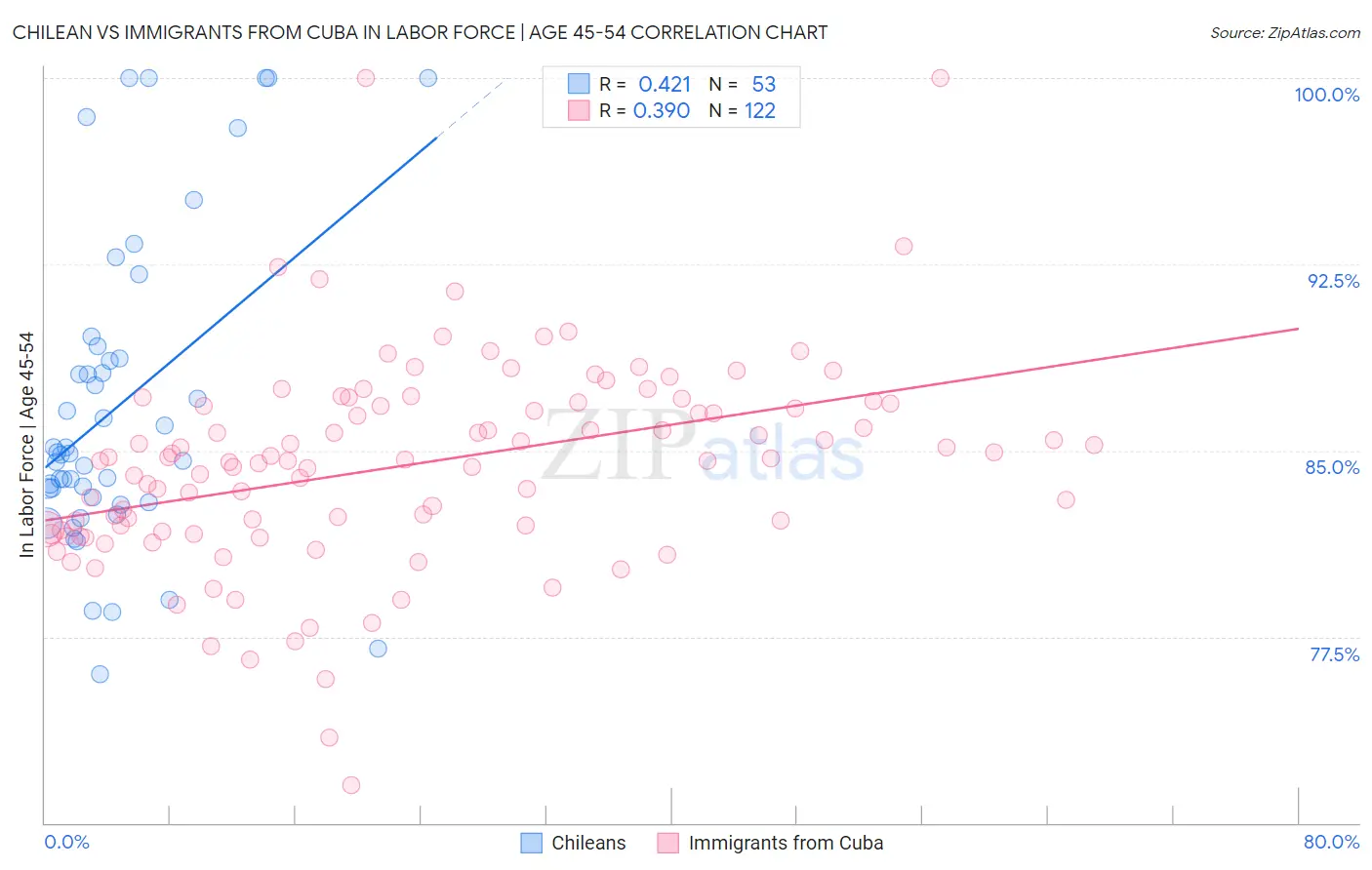 Chilean vs Immigrants from Cuba In Labor Force | Age 45-54