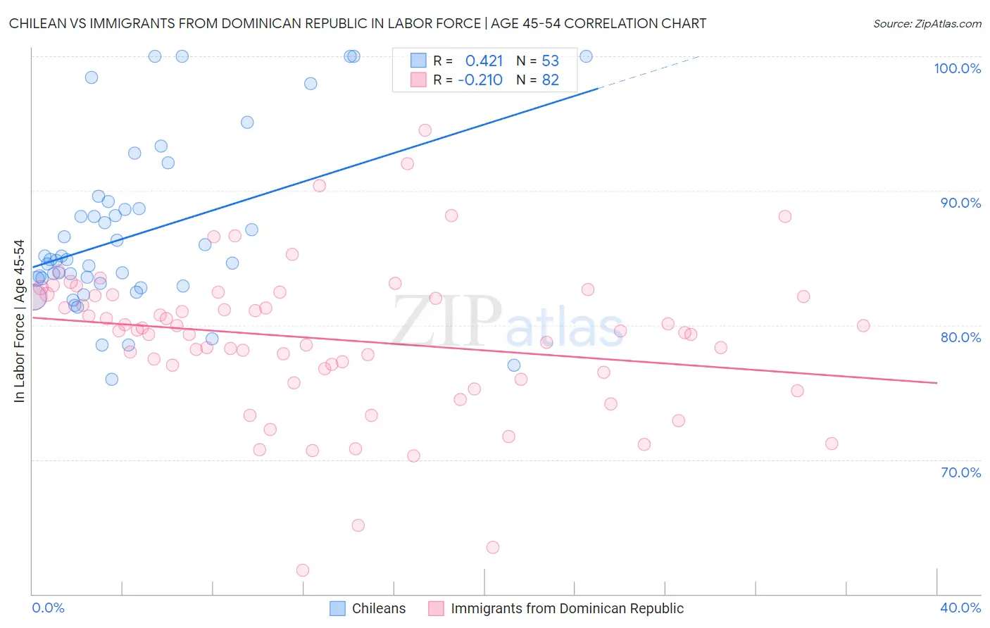 Chilean vs Immigrants from Dominican Republic In Labor Force | Age 45-54
