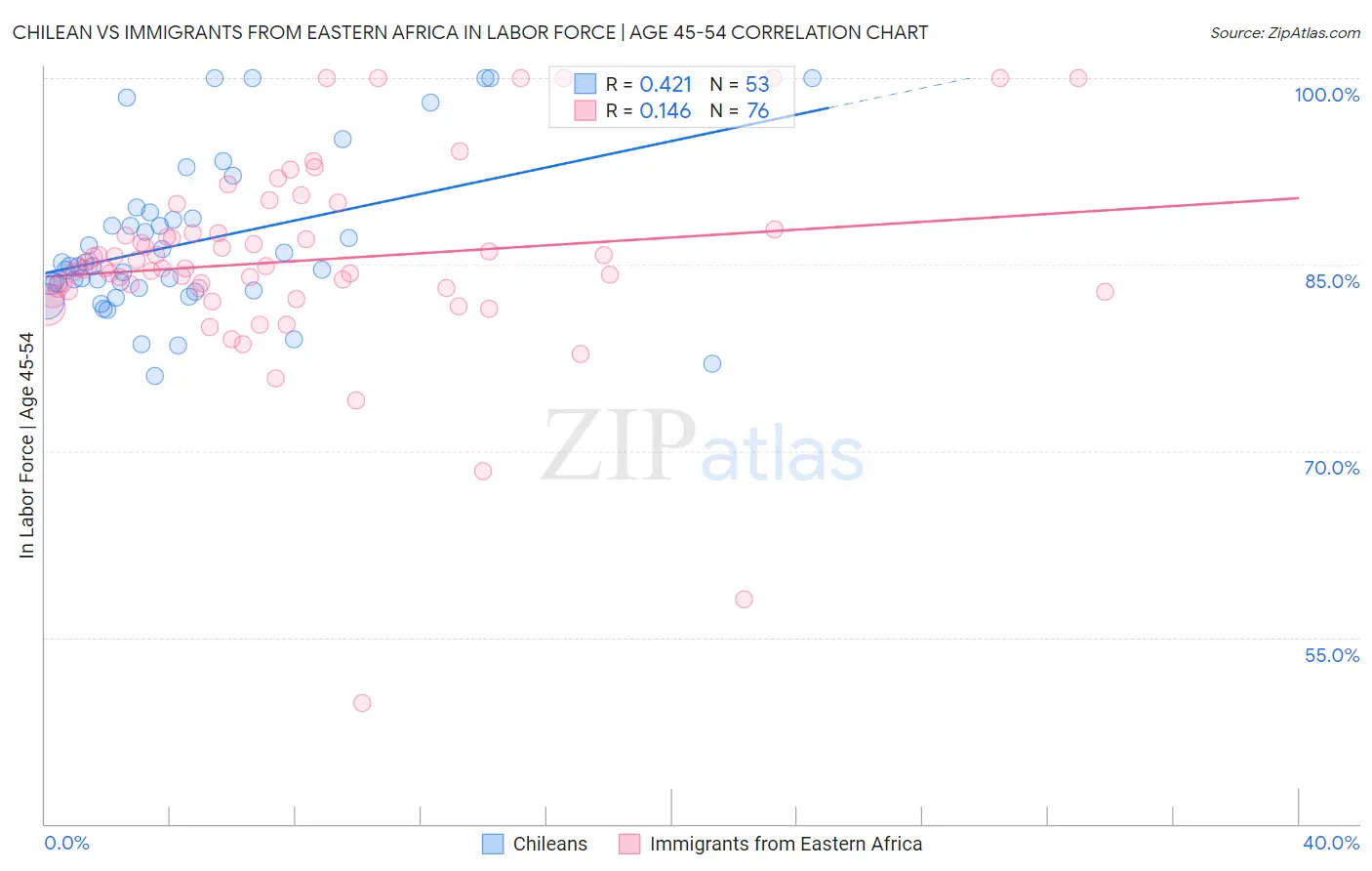 Chilean vs Immigrants from Eastern Africa In Labor Force | Age 45-54