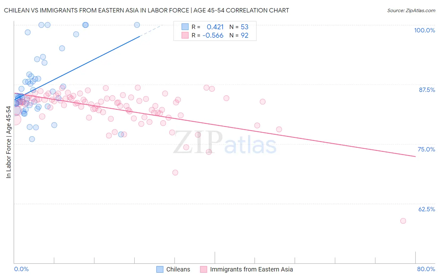 Chilean vs Immigrants from Eastern Asia In Labor Force | Age 45-54