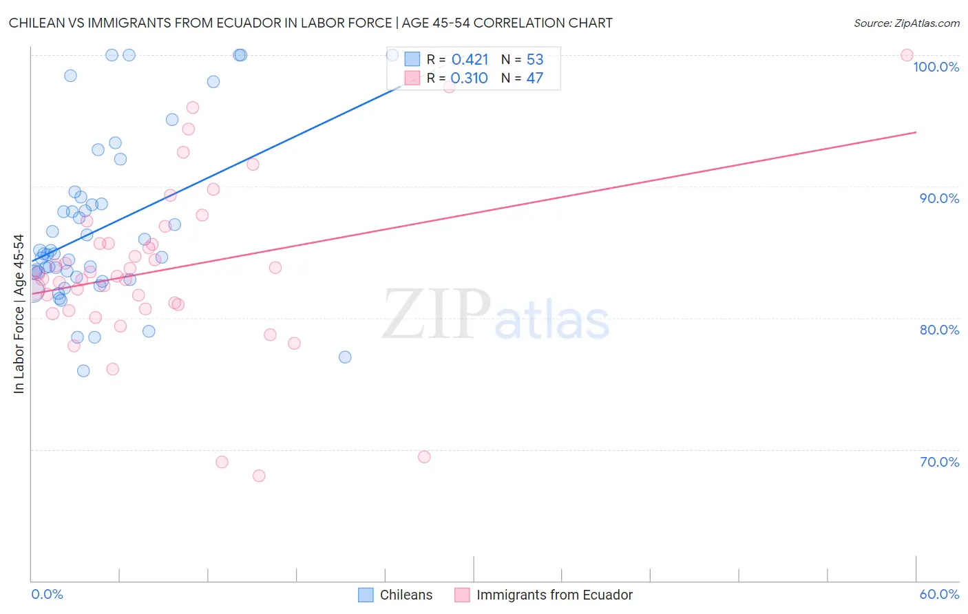 Chilean vs Immigrants from Ecuador In Labor Force | Age 45-54