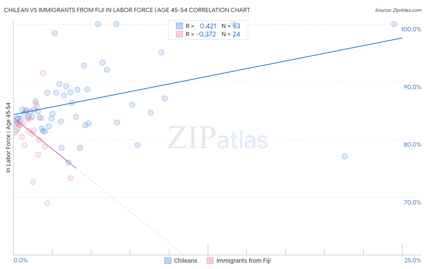 Chilean vs Immigrants from Fiji In Labor Force | Age 45-54