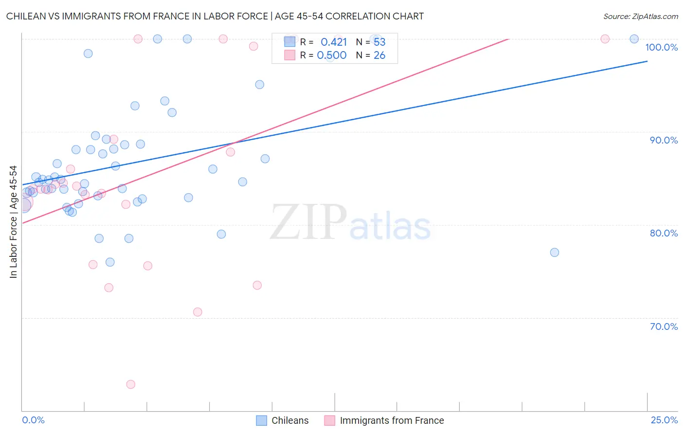 Chilean vs Immigrants from France In Labor Force | Age 45-54