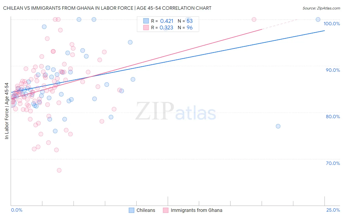 Chilean vs Immigrants from Ghana In Labor Force | Age 45-54