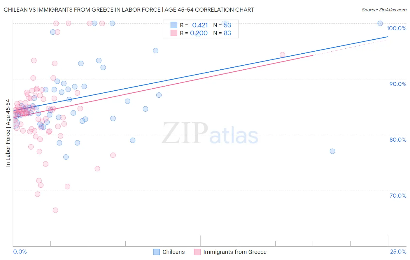 Chilean vs Immigrants from Greece In Labor Force | Age 45-54