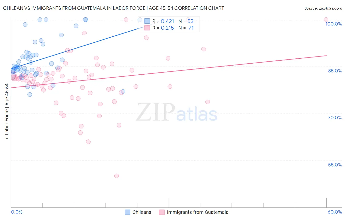 Chilean vs Immigrants from Guatemala In Labor Force | Age 45-54