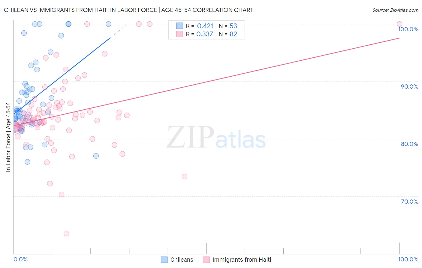 Chilean vs Immigrants from Haiti In Labor Force | Age 45-54