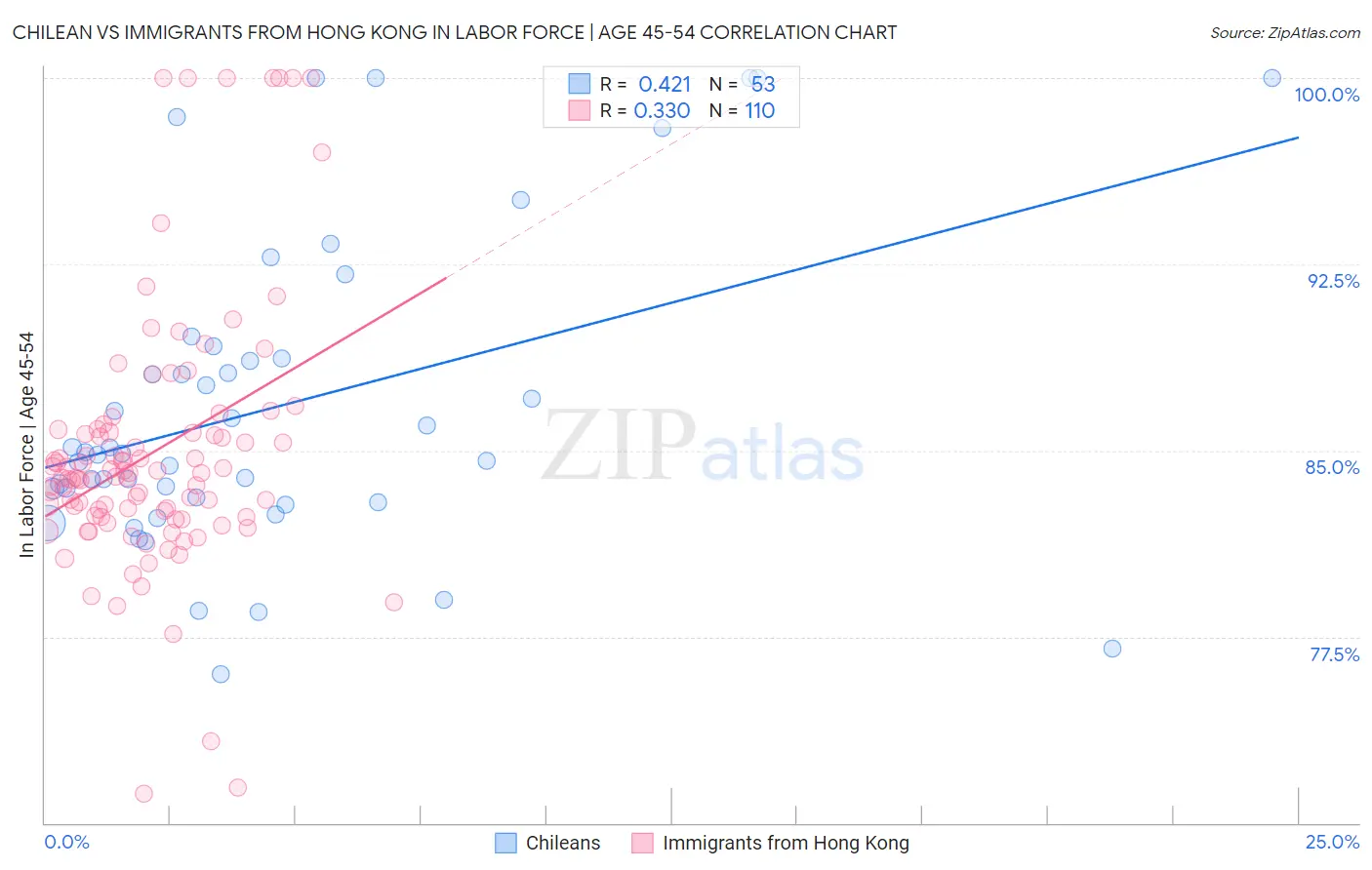 Chilean vs Immigrants from Hong Kong In Labor Force | Age 45-54