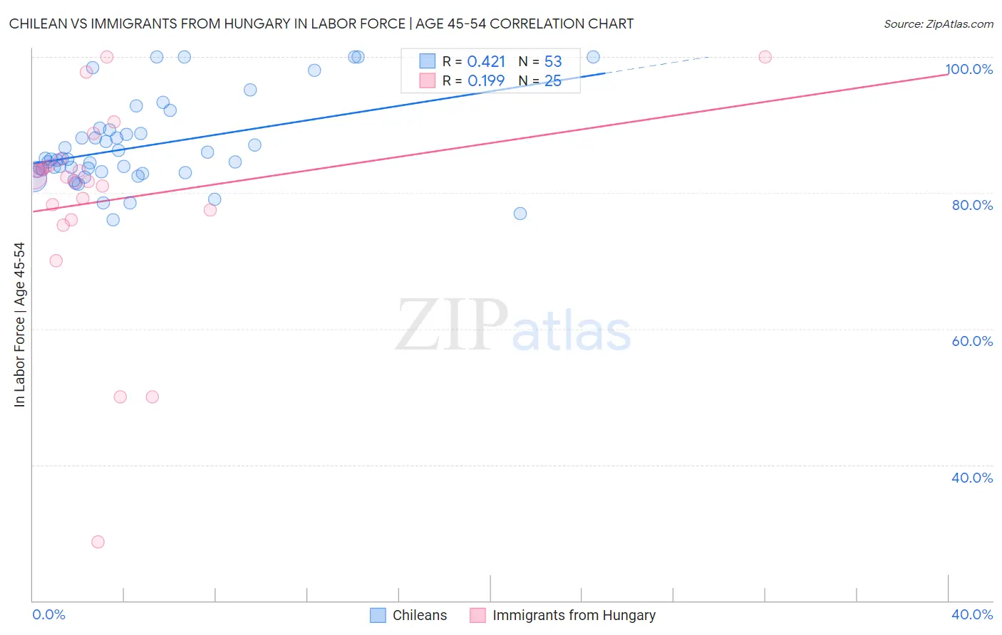 Chilean vs Immigrants from Hungary In Labor Force | Age 45-54