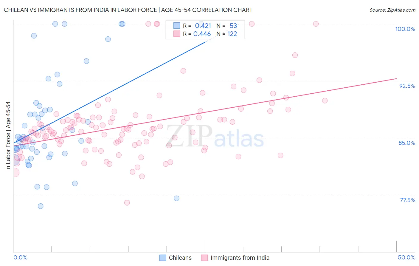 Chilean vs Immigrants from India In Labor Force | Age 45-54