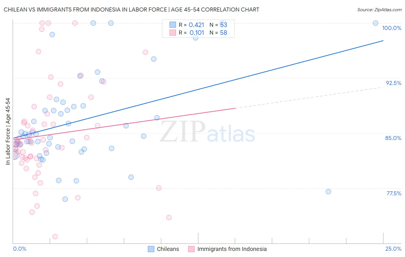 Chilean vs Immigrants from Indonesia In Labor Force | Age 45-54