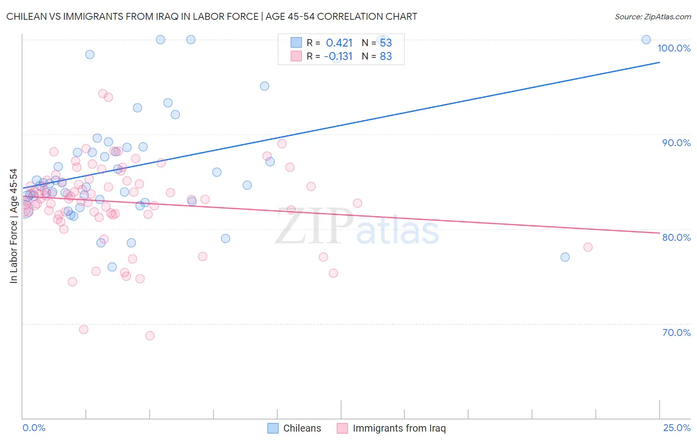 Chilean vs Immigrants from Iraq In Labor Force | Age 45-54