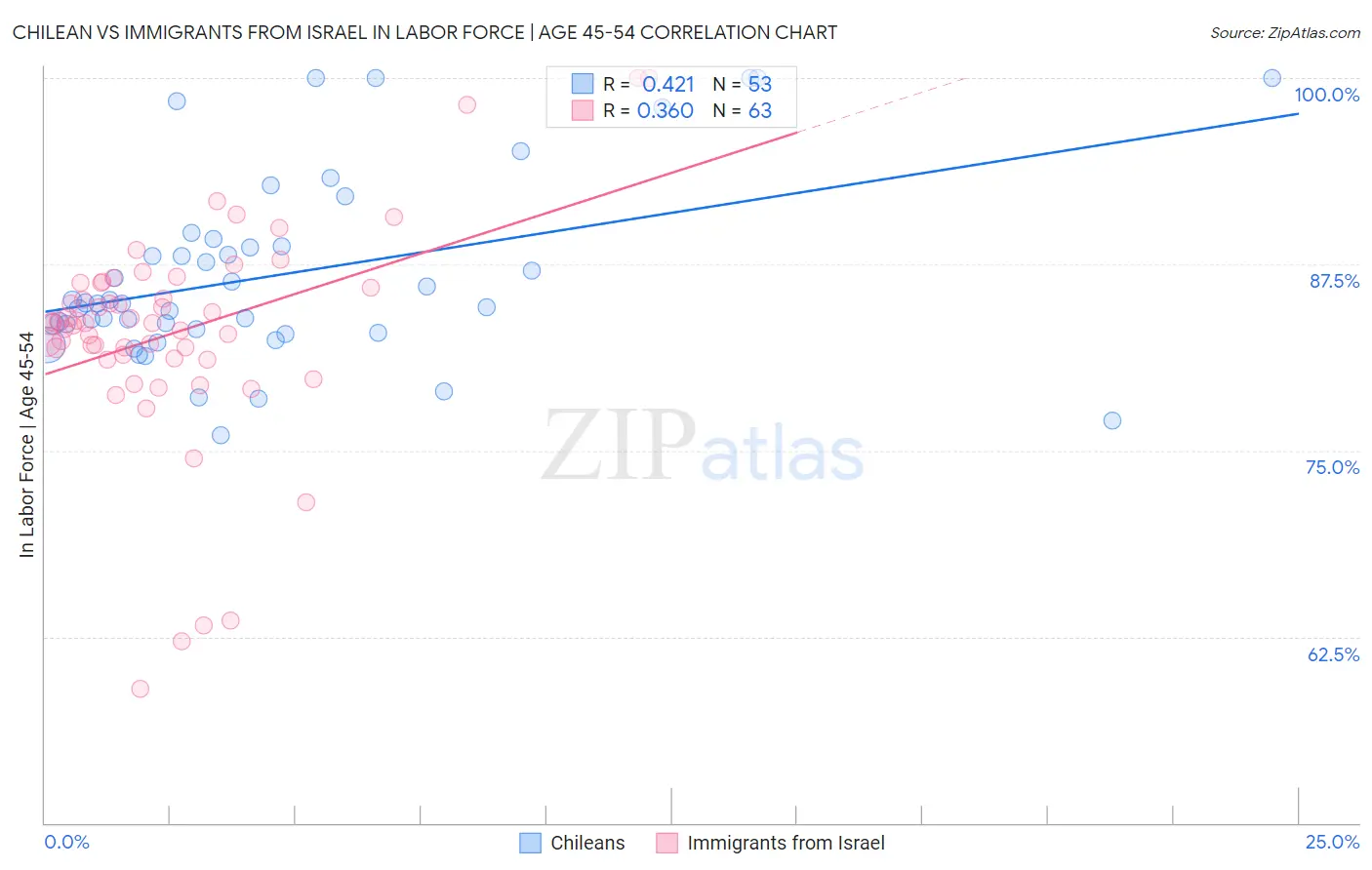 Chilean vs Immigrants from Israel In Labor Force | Age 45-54