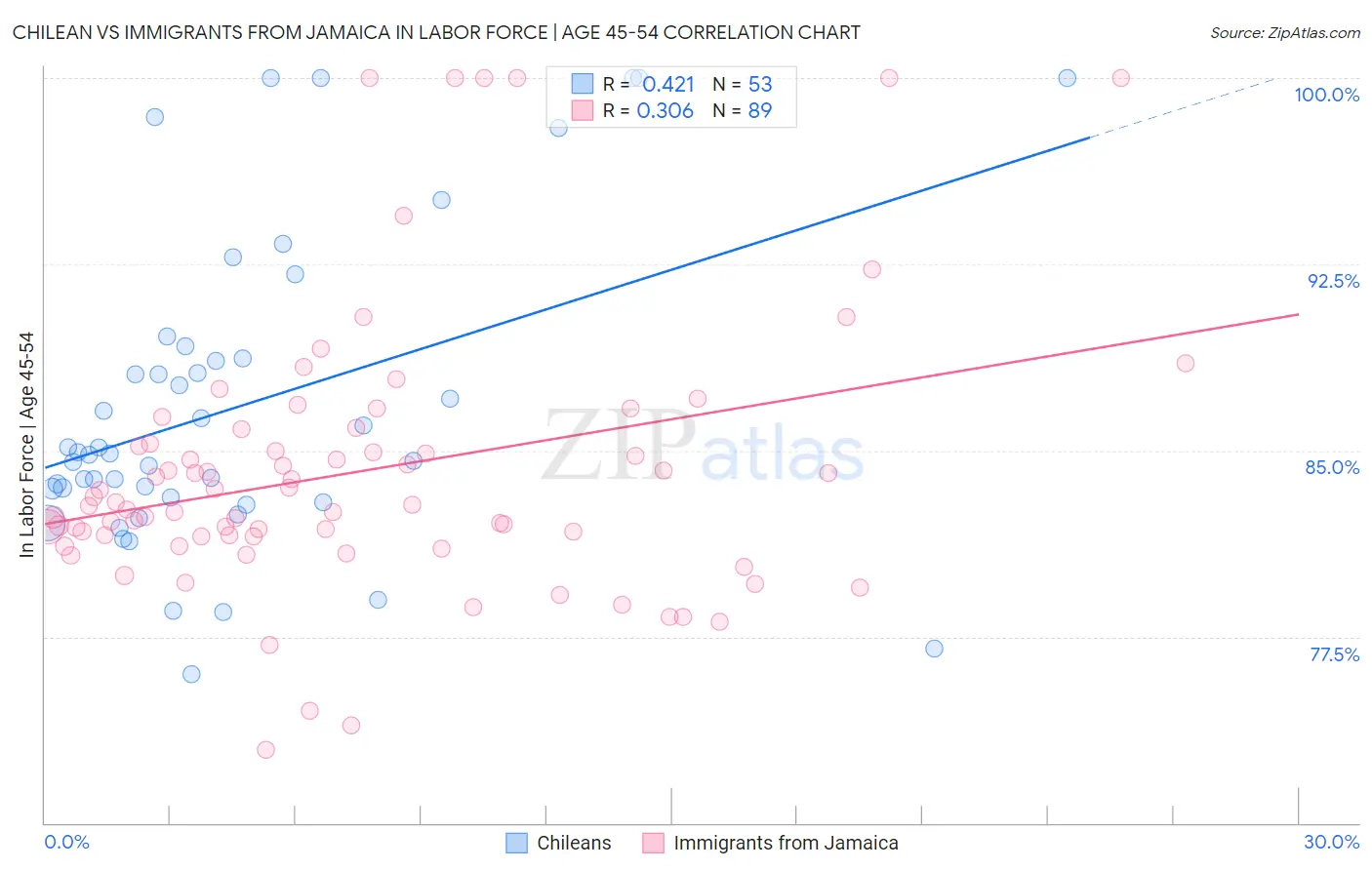 Chilean vs Immigrants from Jamaica In Labor Force | Age 45-54