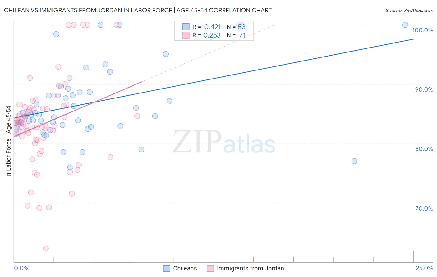 Chilean vs Immigrants from Jordan In Labor Force | Age 45-54