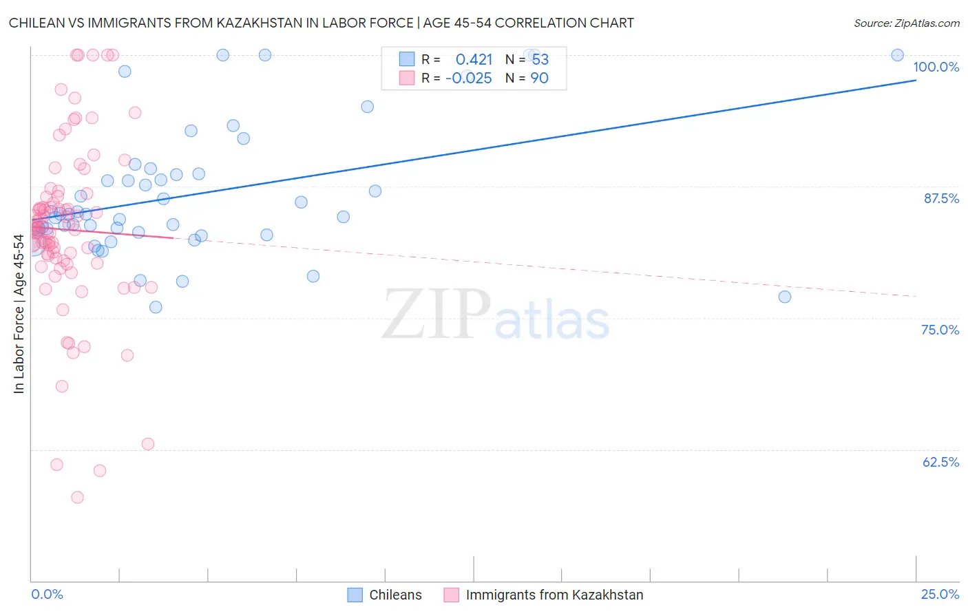 Chilean vs Immigrants from Kazakhstan In Labor Force | Age 45-54