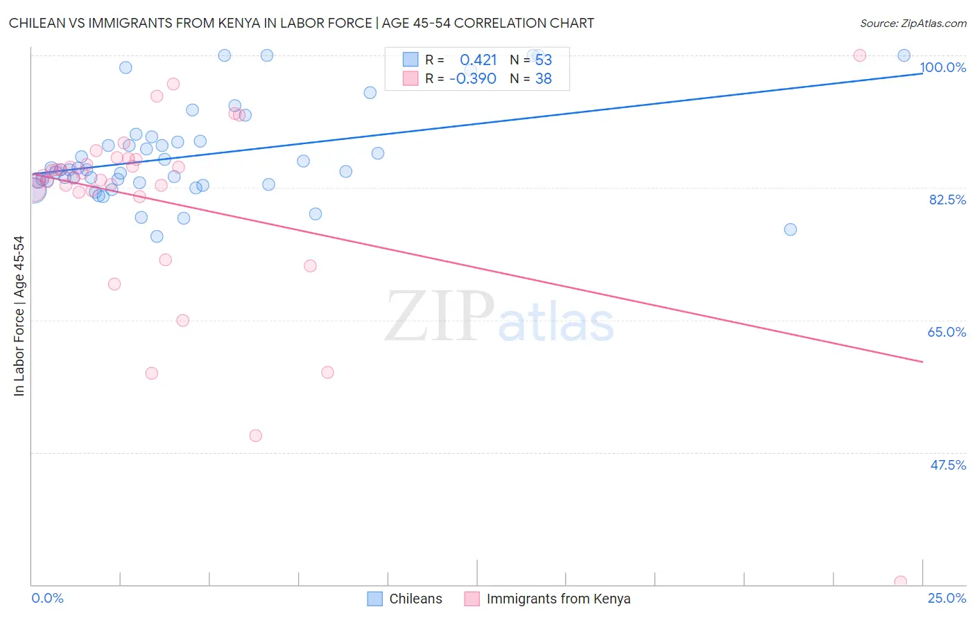 Chilean vs Immigrants from Kenya In Labor Force | Age 45-54
