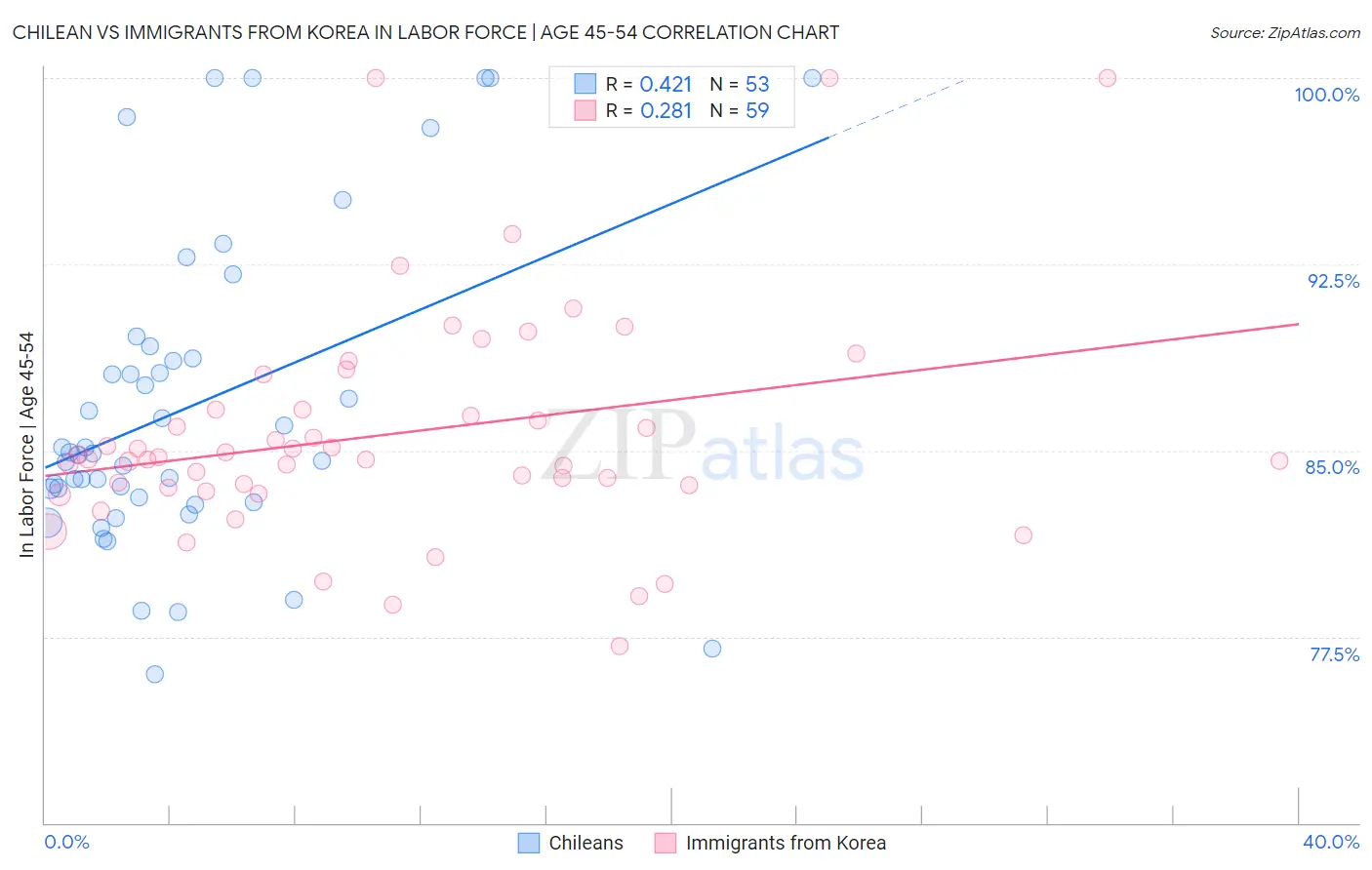 Chilean vs Immigrants from Korea In Labor Force | Age 45-54