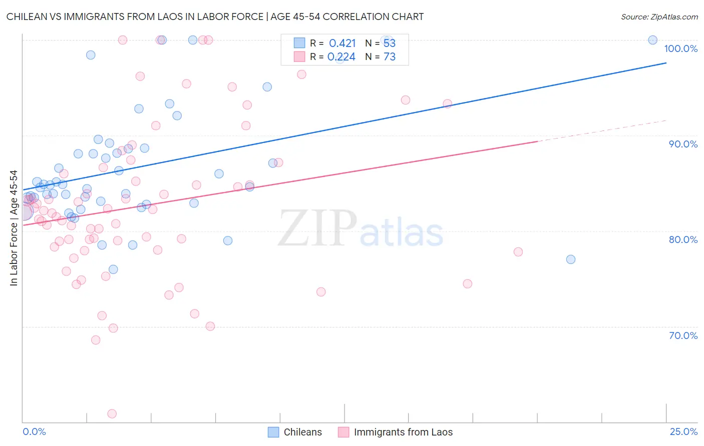 Chilean vs Immigrants from Laos In Labor Force | Age 45-54
