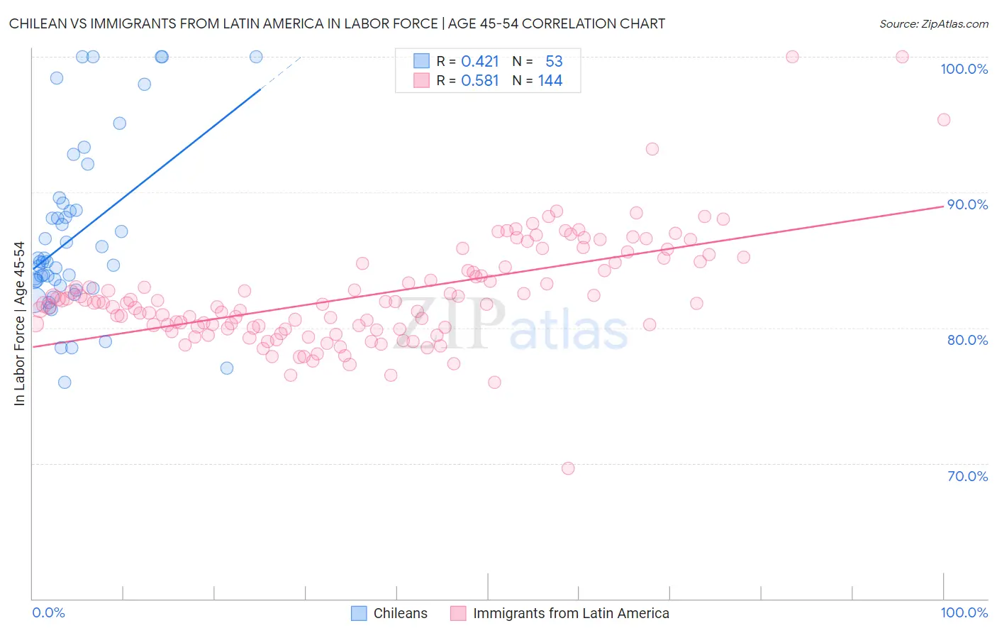 Chilean vs Immigrants from Latin America In Labor Force | Age 45-54