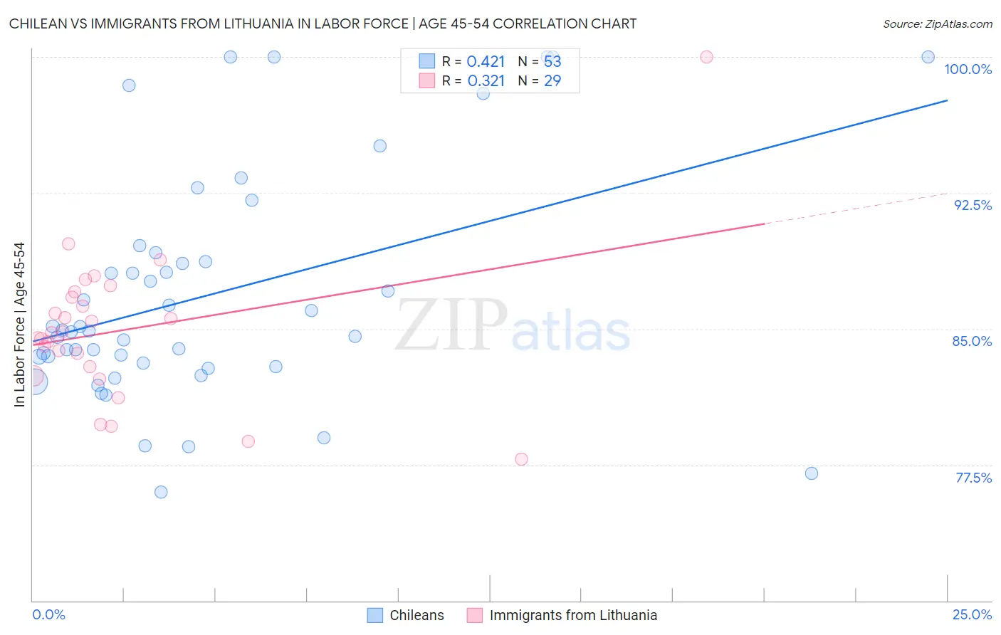 Chilean vs Immigrants from Lithuania In Labor Force | Age 45-54