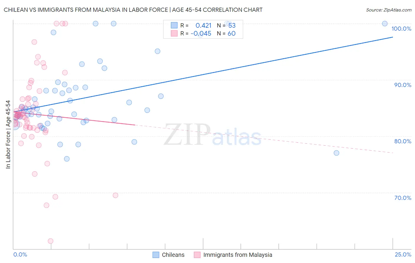 Chilean vs Immigrants from Malaysia In Labor Force | Age 45-54