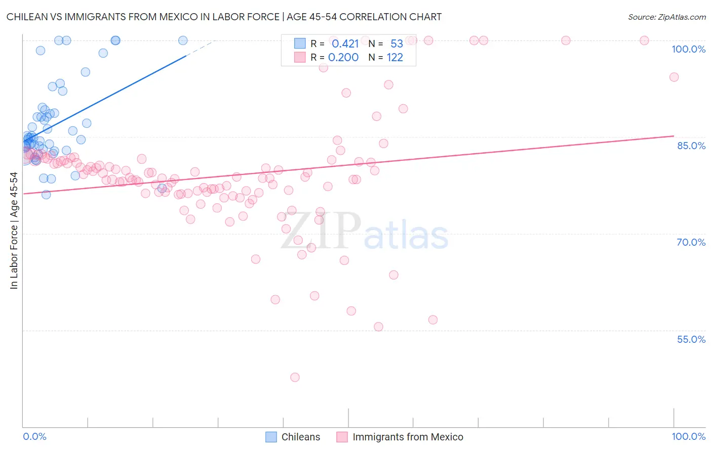 Chilean vs Immigrants from Mexico In Labor Force | Age 45-54