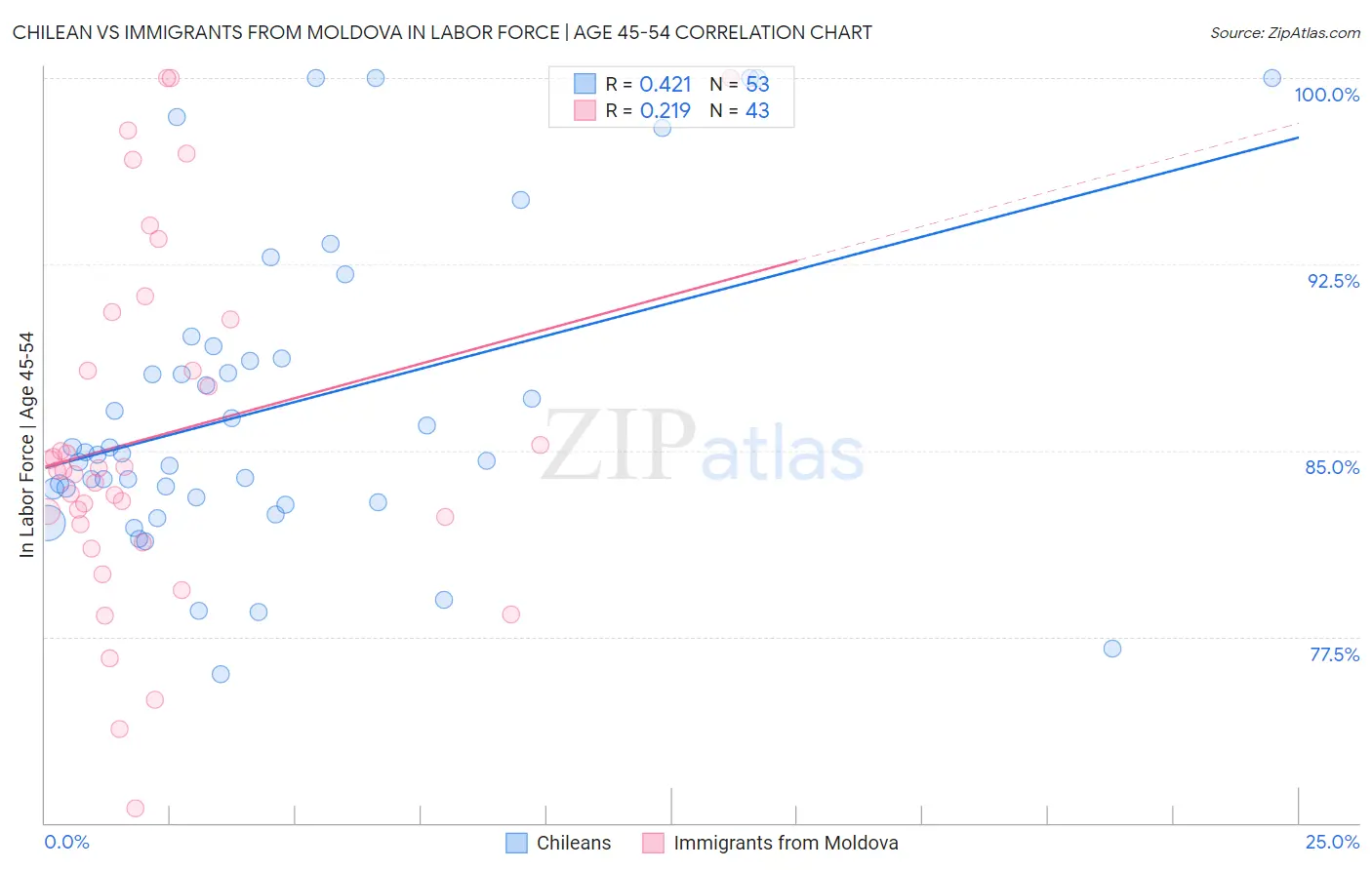 Chilean vs Immigrants from Moldova In Labor Force | Age 45-54