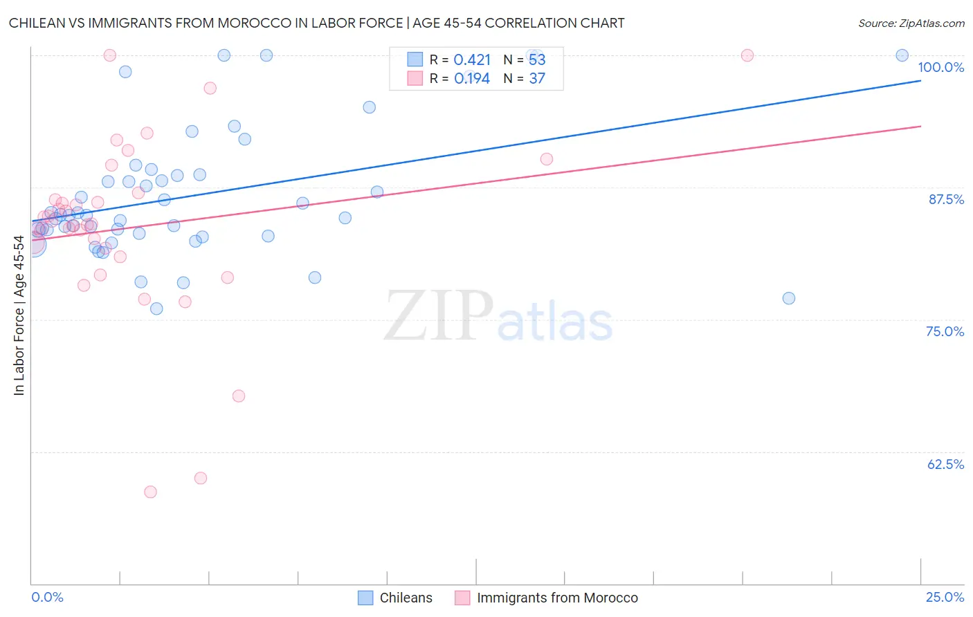 Chilean vs Immigrants from Morocco In Labor Force | Age 45-54