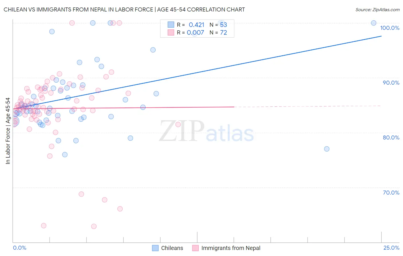 Chilean vs Immigrants from Nepal In Labor Force | Age 45-54