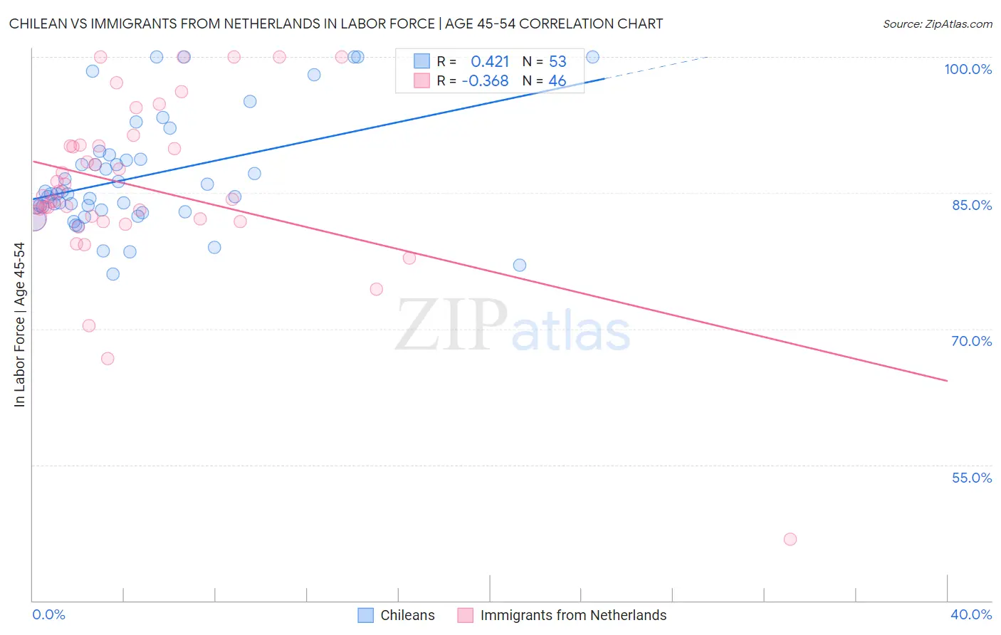 Chilean vs Immigrants from Netherlands In Labor Force | Age 45-54