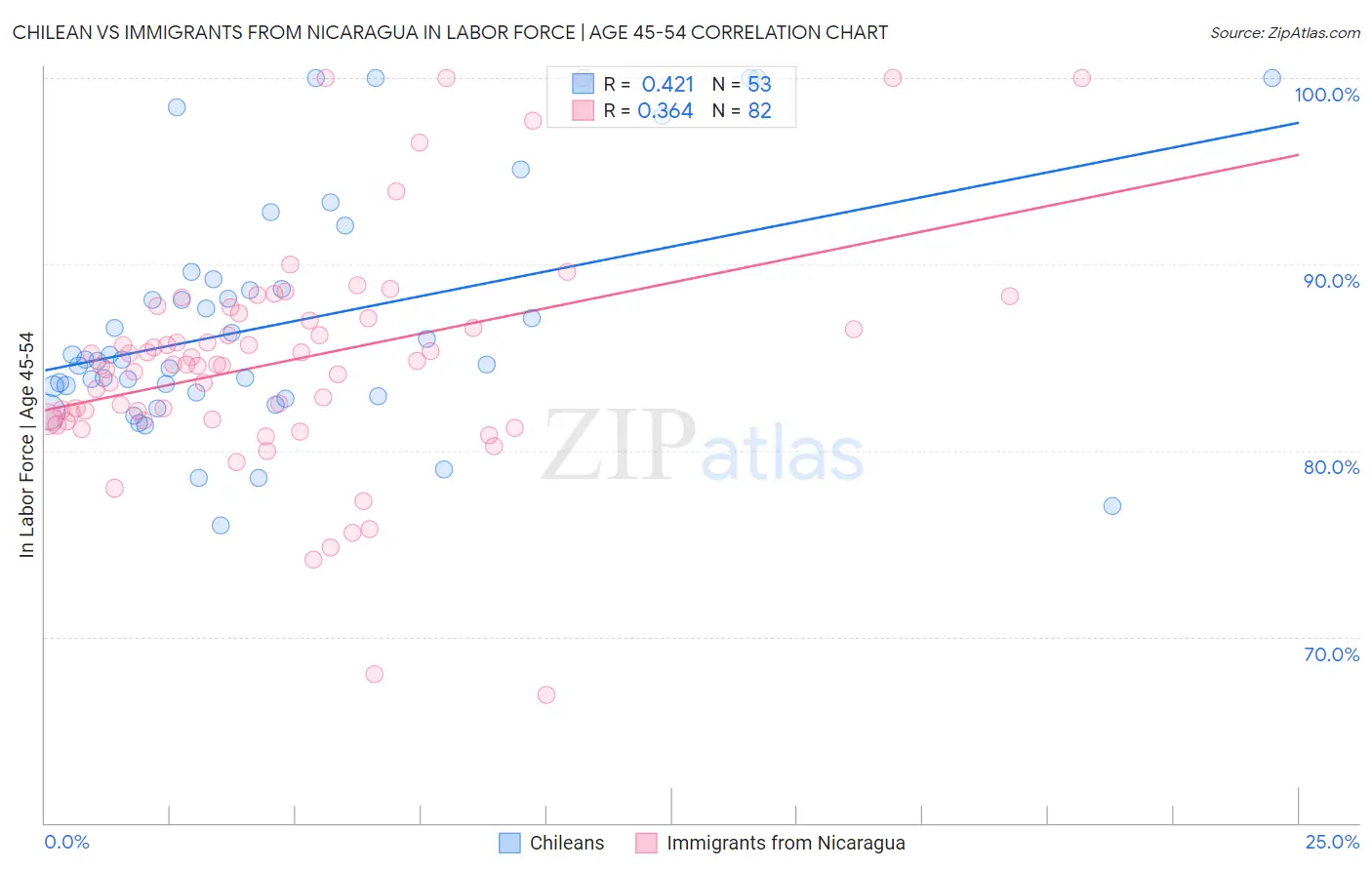 Chilean vs Immigrants from Nicaragua In Labor Force | Age 45-54