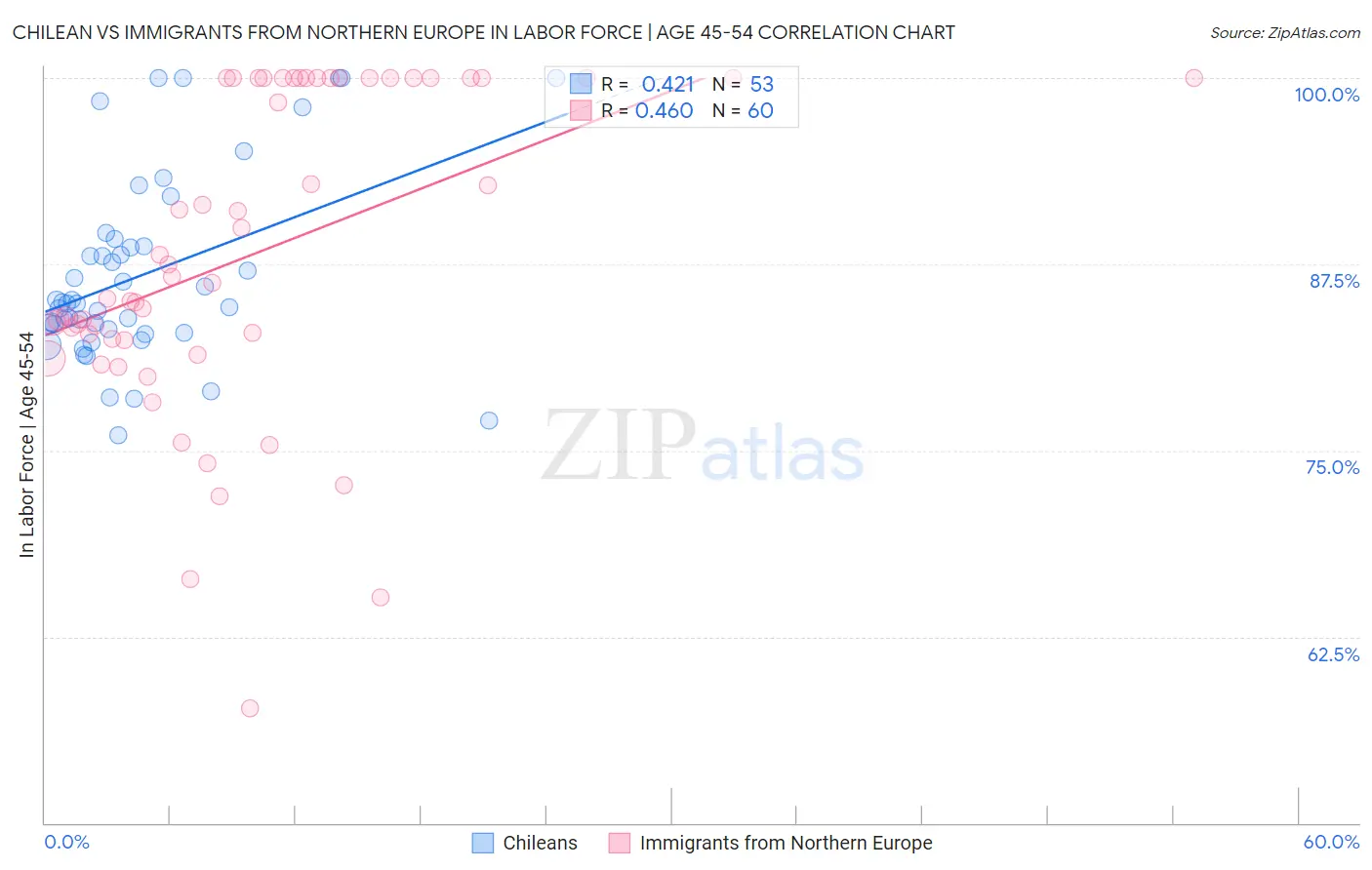 Chilean vs Immigrants from Northern Europe In Labor Force | Age 45-54