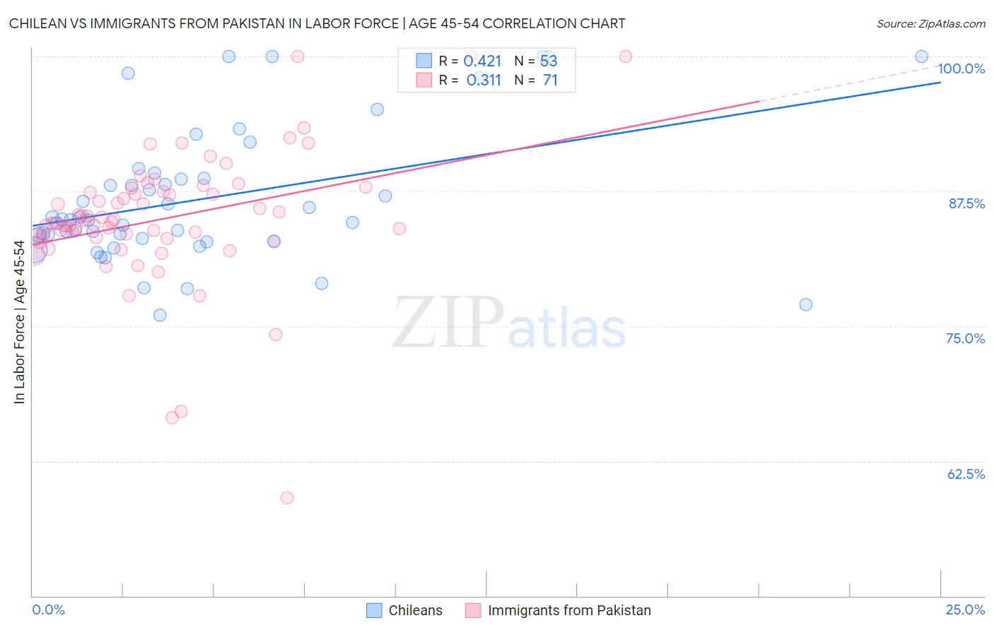 Chilean vs Immigrants from Pakistan In Labor Force | Age 45-54