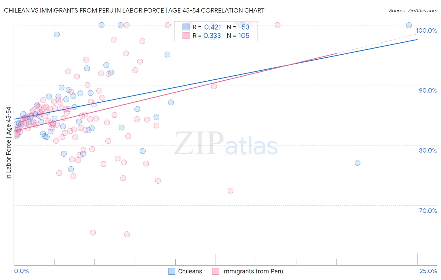 Chilean vs Immigrants from Peru In Labor Force | Age 45-54