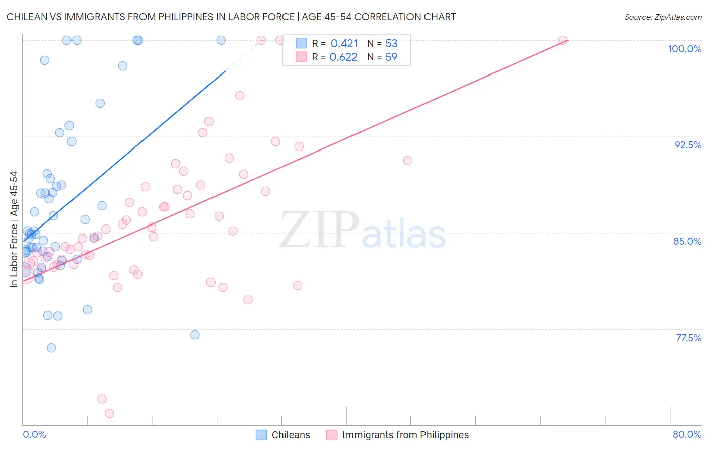 Chilean vs Immigrants from Philippines In Labor Force | Age 45-54