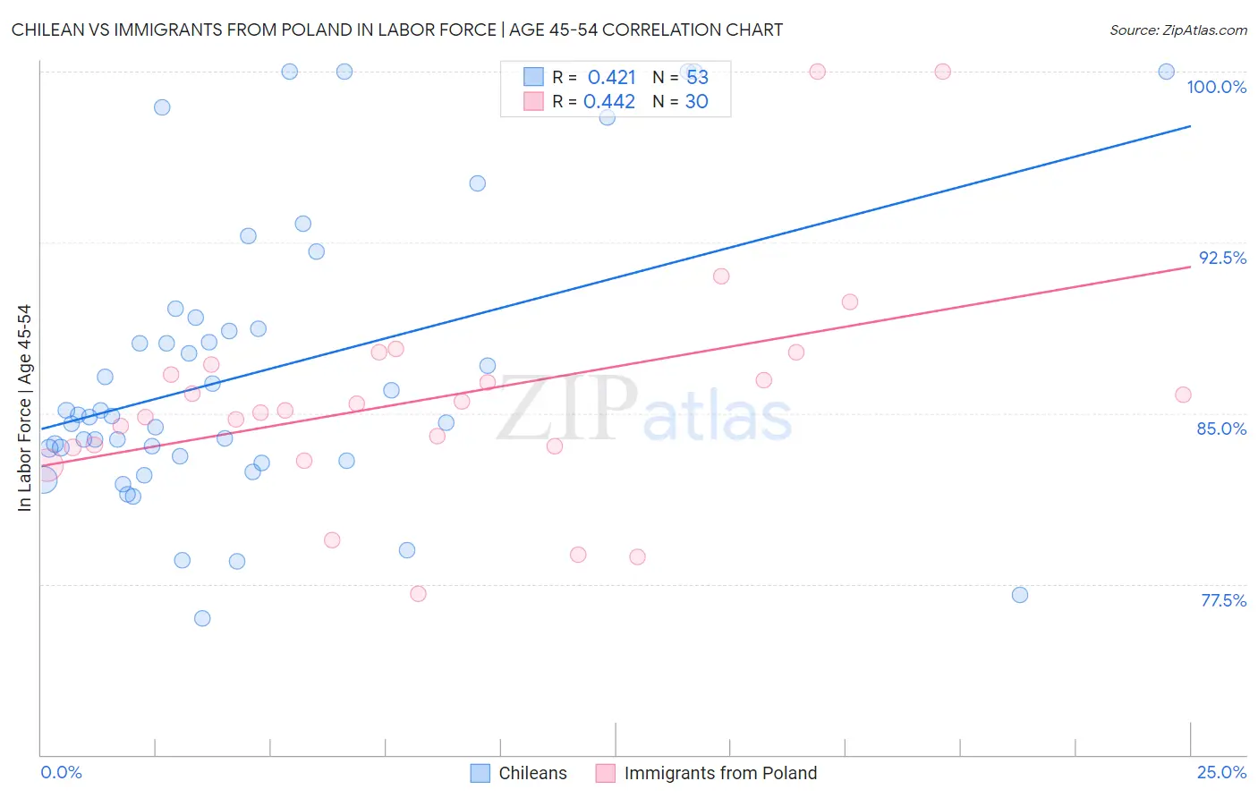 Chilean vs Immigrants from Poland In Labor Force | Age 45-54