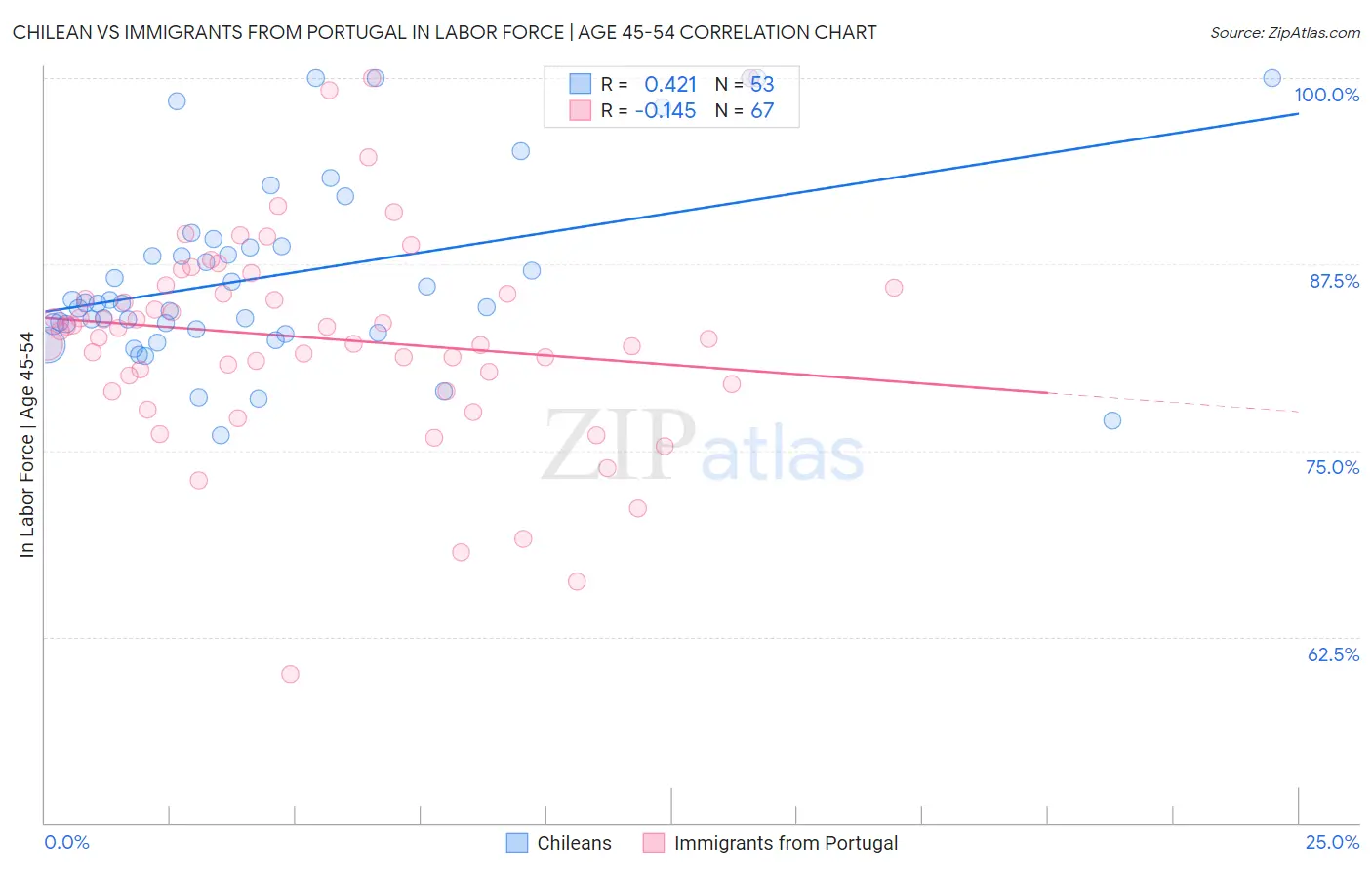 Chilean vs Immigrants from Portugal In Labor Force | Age 45-54