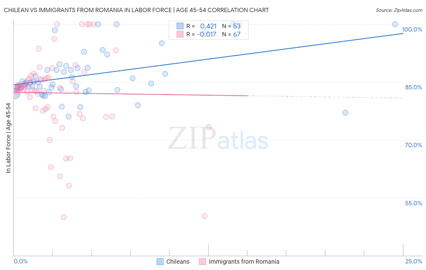Chilean vs Immigrants from Romania In Labor Force | Age 45-54