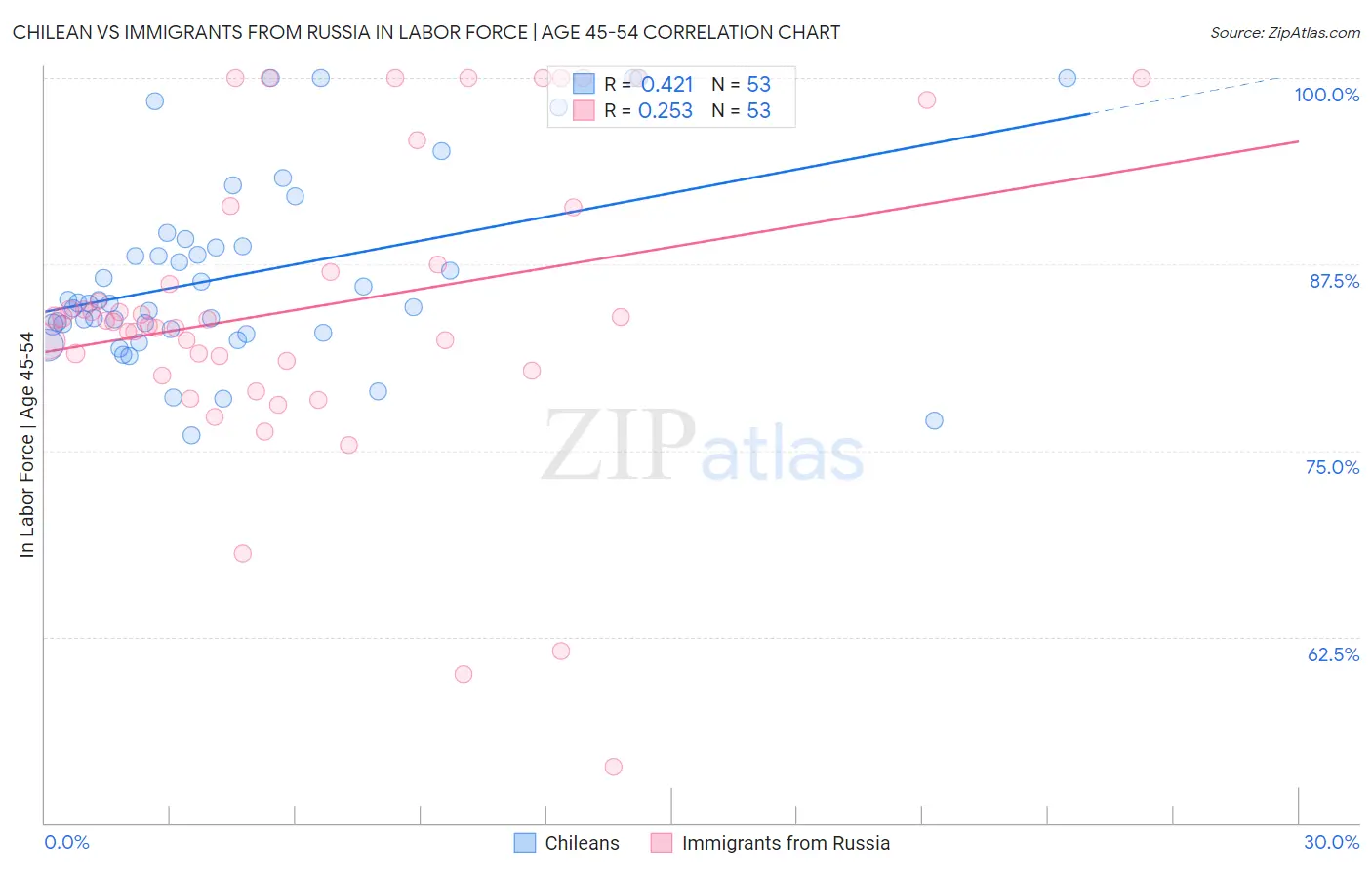 Chilean vs Immigrants from Russia In Labor Force | Age 45-54